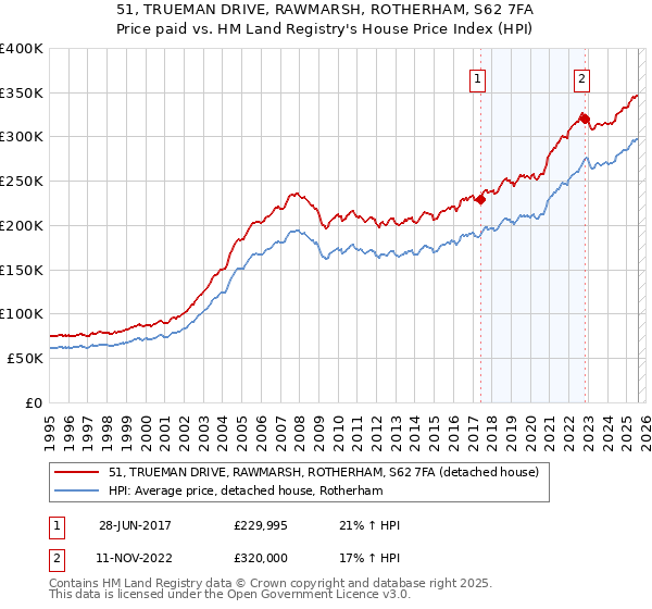 51, TRUEMAN DRIVE, RAWMARSH, ROTHERHAM, S62 7FA: Price paid vs HM Land Registry's House Price Index