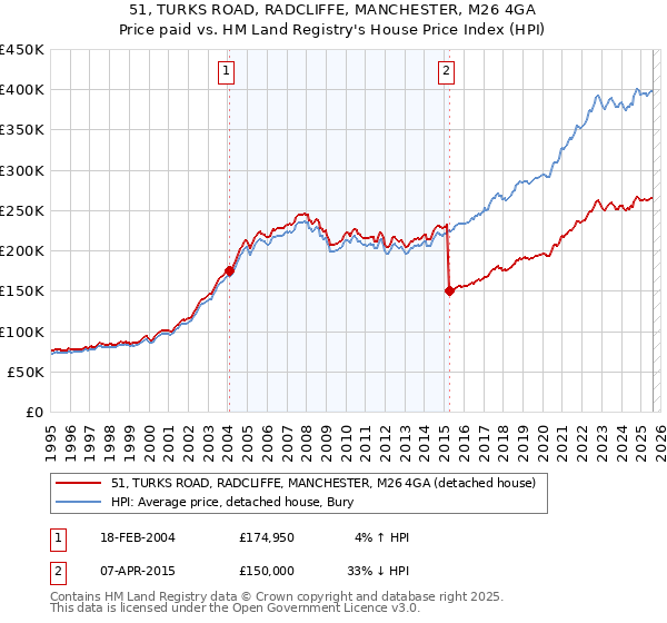 51, TURKS ROAD, RADCLIFFE, MANCHESTER, M26 4GA: Price paid vs HM Land Registry's House Price Index