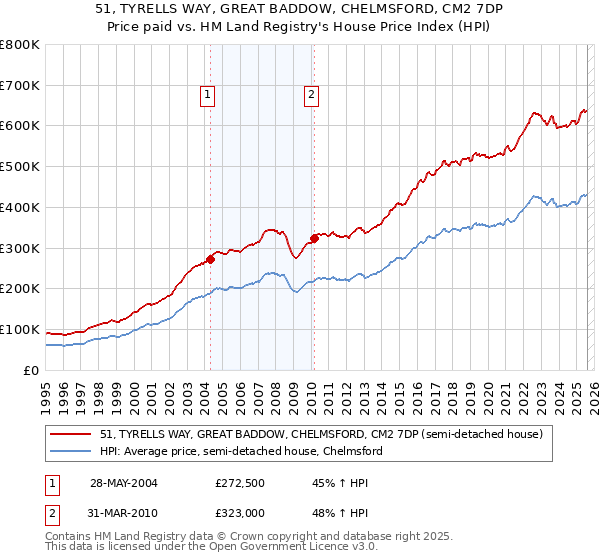 51, TYRELLS WAY, GREAT BADDOW, CHELMSFORD, CM2 7DP: Price paid vs HM Land Registry's House Price Index