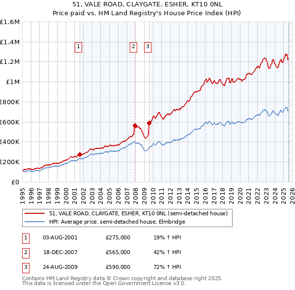 51, VALE ROAD, CLAYGATE, ESHER, KT10 0NL: Price paid vs HM Land Registry's House Price Index