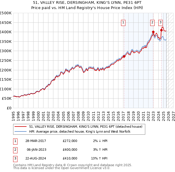51, VALLEY RISE, DERSINGHAM, KING'S LYNN, PE31 6PT: Price paid vs HM Land Registry's House Price Index