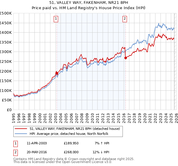 51, VALLEY WAY, FAKENHAM, NR21 8PH: Price paid vs HM Land Registry's House Price Index