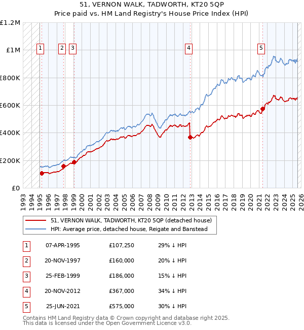 51, VERNON WALK, TADWORTH, KT20 5QP: Price paid vs HM Land Registry's House Price Index