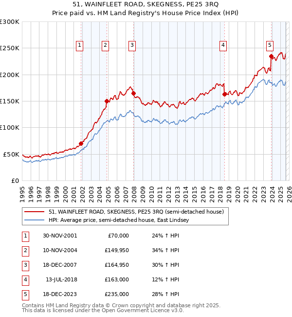 51, WAINFLEET ROAD, SKEGNESS, PE25 3RQ: Price paid vs HM Land Registry's House Price Index