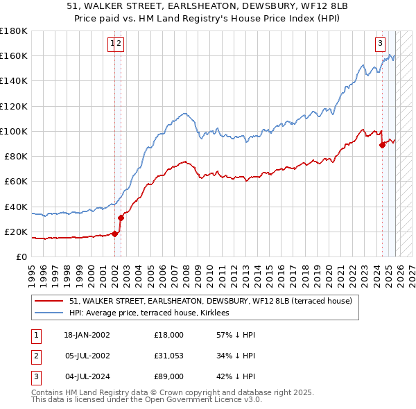 51, WALKER STREET, EARLSHEATON, DEWSBURY, WF12 8LB: Price paid vs HM Land Registry's House Price Index
