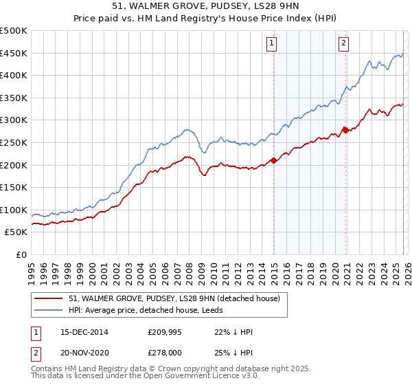 51, WALMER GROVE, PUDSEY, LS28 9HN: Price paid vs HM Land Registry's House Price Index