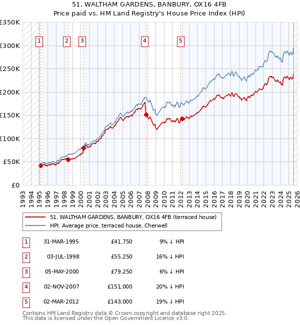 51, WALTHAM GARDENS, BANBURY, OX16 4FB: Price paid vs HM Land Registry's House Price Index