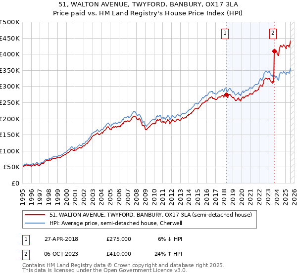 51, WALTON AVENUE, TWYFORD, BANBURY, OX17 3LA: Price paid vs HM Land Registry's House Price Index