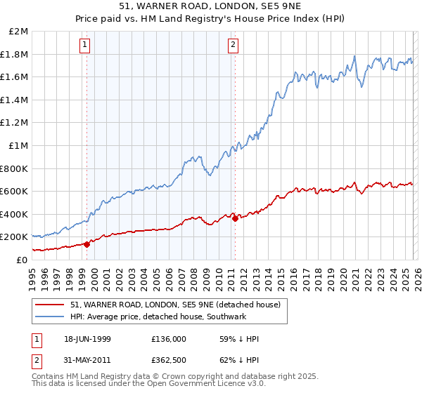51, WARNER ROAD, LONDON, SE5 9NE: Price paid vs HM Land Registry's House Price Index