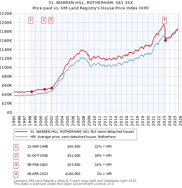 51, WARREN HILL, ROTHERHAM, S61 3SX: Price paid vs HM Land Registry's House Price Index
