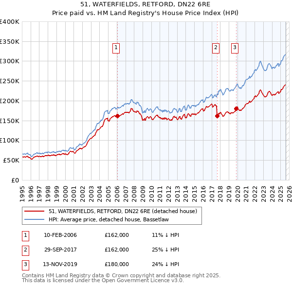 51, WATERFIELDS, RETFORD, DN22 6RE: Price paid vs HM Land Registry's House Price Index
