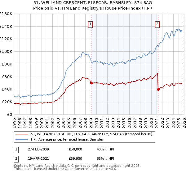 51, WELLAND CRESCENT, ELSECAR, BARNSLEY, S74 8AG: Price paid vs HM Land Registry's House Price Index