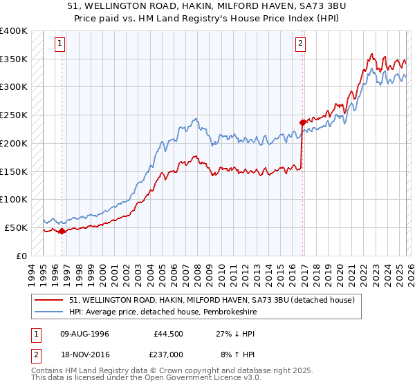51, WELLINGTON ROAD, HAKIN, MILFORD HAVEN, SA73 3BU: Price paid vs HM Land Registry's House Price Index