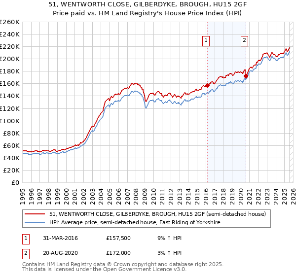 51, WENTWORTH CLOSE, GILBERDYKE, BROUGH, HU15 2GF: Price paid vs HM Land Registry's House Price Index