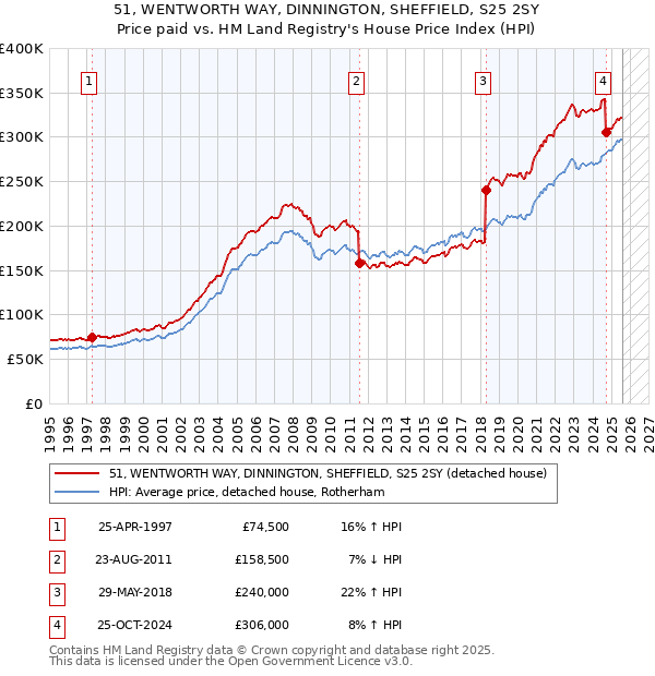 51, WENTWORTH WAY, DINNINGTON, SHEFFIELD, S25 2SY: Price paid vs HM Land Registry's House Price Index
