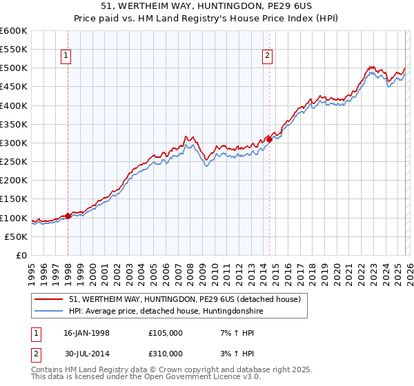 51, WERTHEIM WAY, HUNTINGDON, PE29 6US: Price paid vs HM Land Registry's House Price Index