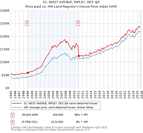 51, WEST AVENUE, RIPLEY, DE5 3JA: Price paid vs HM Land Registry's House Price Index