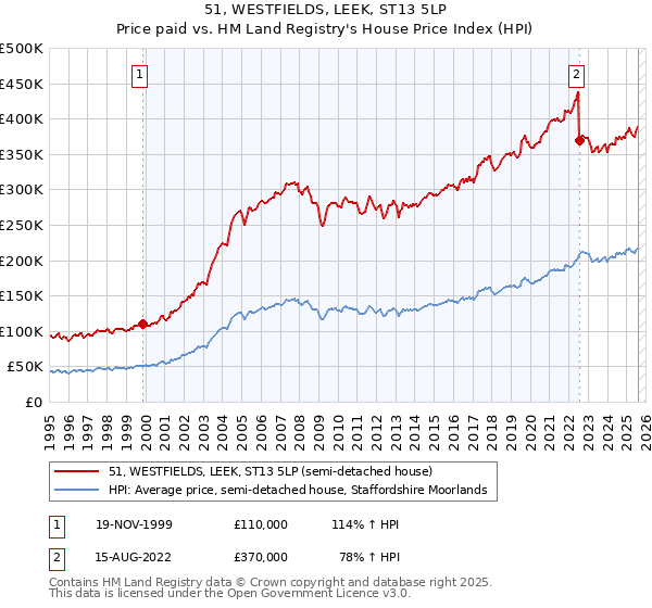 51, WESTFIELDS, LEEK, ST13 5LP: Price paid vs HM Land Registry's House Price Index