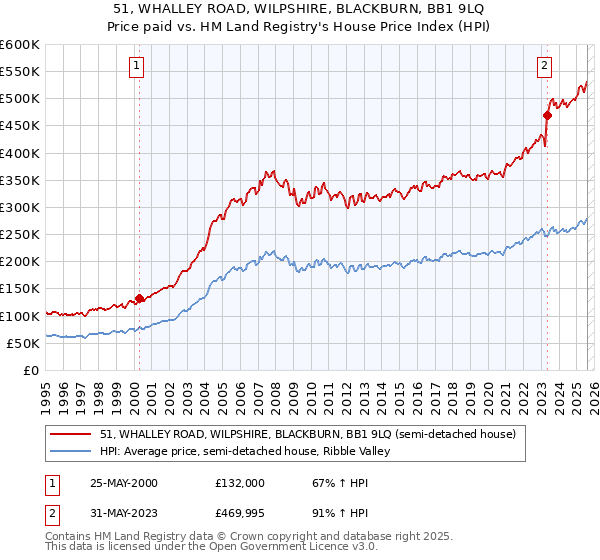 51, WHALLEY ROAD, WILPSHIRE, BLACKBURN, BB1 9LQ: Price paid vs HM Land Registry's House Price Index