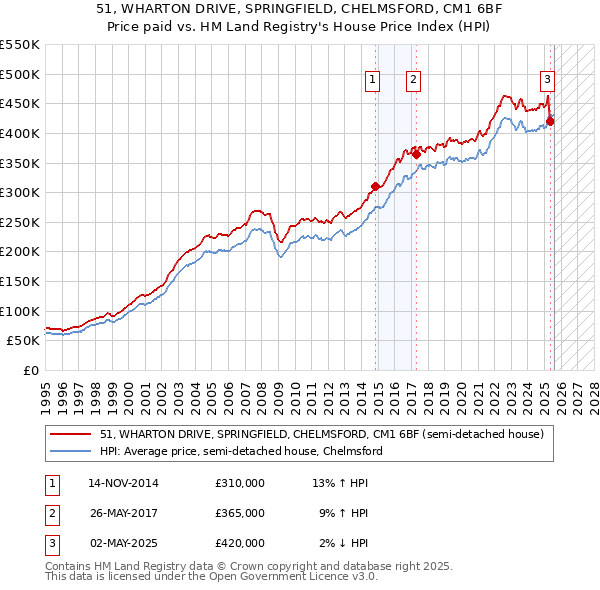 51, WHARTON DRIVE, SPRINGFIELD, CHELMSFORD, CM1 6BF: Price paid vs HM Land Registry's House Price Index