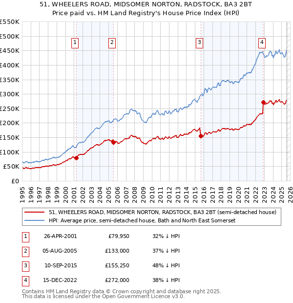 51, WHEELERS ROAD, MIDSOMER NORTON, RADSTOCK, BA3 2BT: Price paid vs HM Land Registry's House Price Index