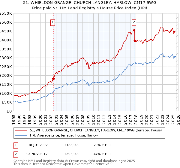 51, WHIELDON GRANGE, CHURCH LANGLEY, HARLOW, CM17 9WG: Price paid vs HM Land Registry's House Price Index