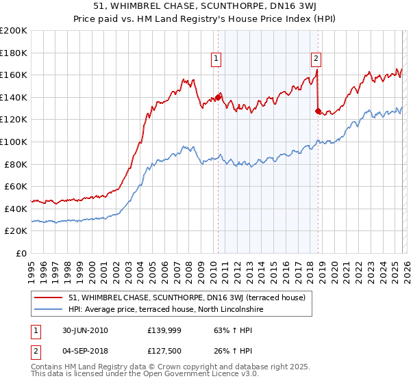 51, WHIMBREL CHASE, SCUNTHORPE, DN16 3WJ: Price paid vs HM Land Registry's House Price Index