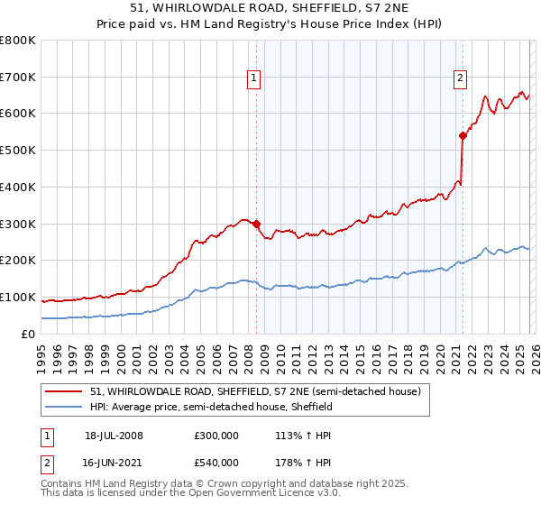 51, WHIRLOWDALE ROAD, SHEFFIELD, S7 2NE: Price paid vs HM Land Registry's House Price Index