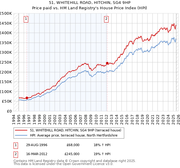 51, WHITEHILL ROAD, HITCHIN, SG4 9HP: Price paid vs HM Land Registry's House Price Index