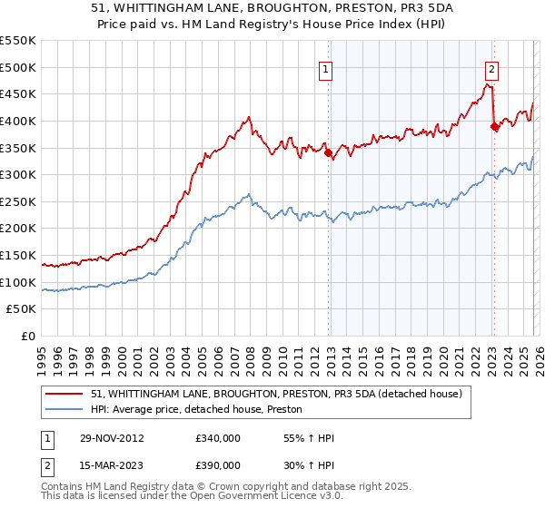 51, WHITTINGHAM LANE, BROUGHTON, PRESTON, PR3 5DA: Price paid vs HM Land Registry's House Price Index