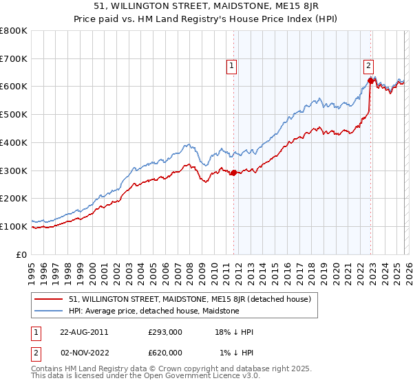 51, WILLINGTON STREET, MAIDSTONE, ME15 8JR: Price paid vs HM Land Registry's House Price Index