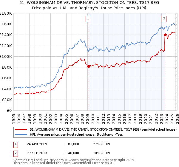 51, WOLSINGHAM DRIVE, THORNABY, STOCKTON-ON-TEES, TS17 9EG: Price paid vs HM Land Registry's House Price Index