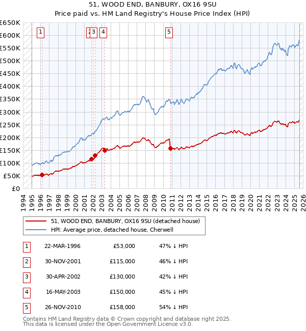 51, WOOD END, BANBURY, OX16 9SU: Price paid vs HM Land Registry's House Price Index