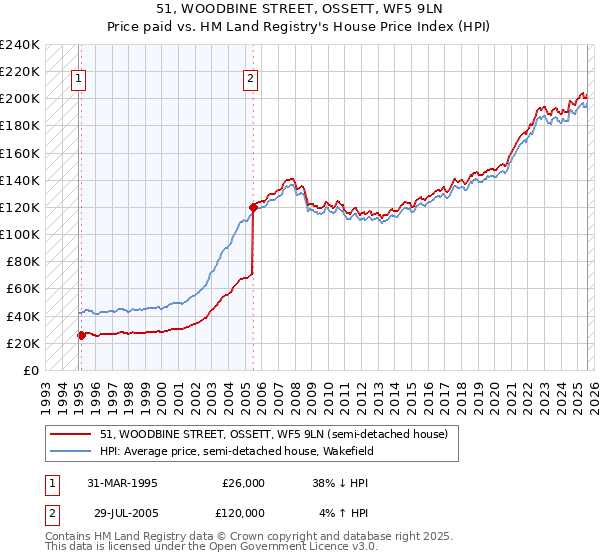 51, WOODBINE STREET, OSSETT, WF5 9LN: Price paid vs HM Land Registry's House Price Index