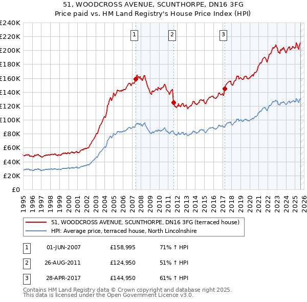 51, WOODCROSS AVENUE, SCUNTHORPE, DN16 3FG: Price paid vs HM Land Registry's House Price Index