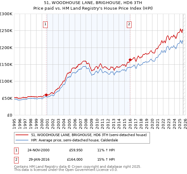 51, WOODHOUSE LANE, BRIGHOUSE, HD6 3TH: Price paid vs HM Land Registry's House Price Index