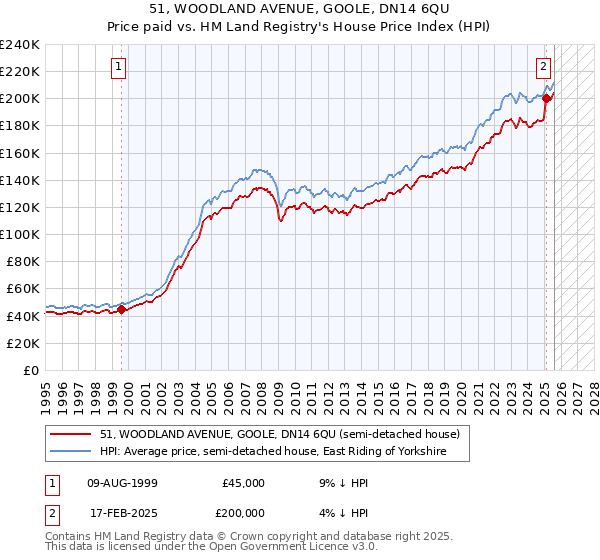 51, WOODLAND AVENUE, GOOLE, DN14 6QU: Price paid vs HM Land Registry's House Price Index