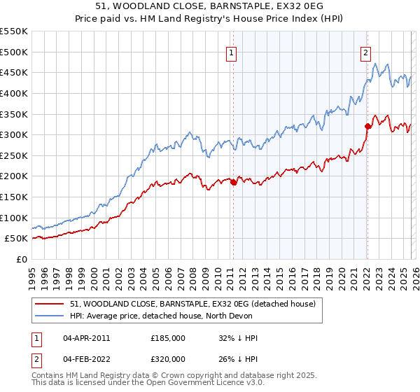 51, WOODLAND CLOSE, BARNSTAPLE, EX32 0EG: Price paid vs HM Land Registry's House Price Index