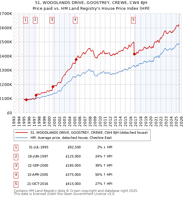51, WOODLANDS DRIVE, GOOSTREY, CREWE, CW4 8JH: Price paid vs HM Land Registry's House Price Index