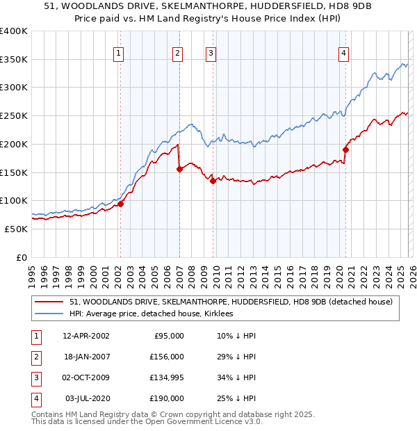 51, WOODLANDS DRIVE, SKELMANTHORPE, HUDDERSFIELD, HD8 9DB: Price paid vs HM Land Registry's House Price Index