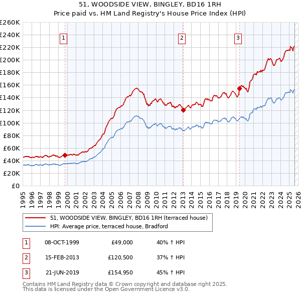 51, WOODSIDE VIEW, BINGLEY, BD16 1RH: Price paid vs HM Land Registry's House Price Index