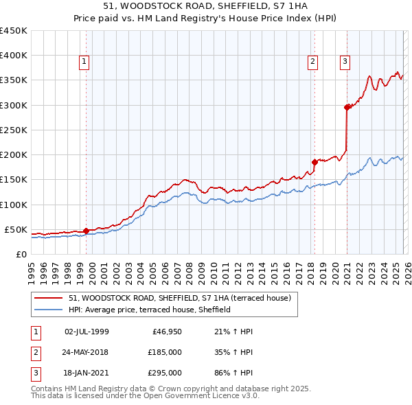51, WOODSTOCK ROAD, SHEFFIELD, S7 1HA: Price paid vs HM Land Registry's House Price Index