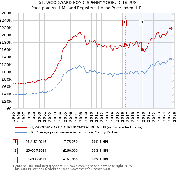 51, WOODWARD ROAD, SPENNYMOOR, DL16 7US: Price paid vs HM Land Registry's House Price Index