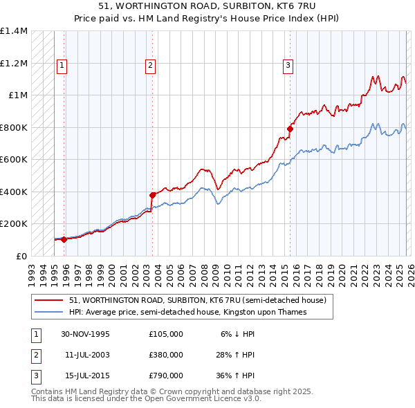 51, WORTHINGTON ROAD, SURBITON, KT6 7RU: Price paid vs HM Land Registry's House Price Index