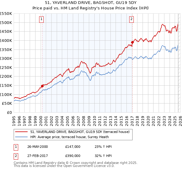 51, YAVERLAND DRIVE, BAGSHOT, GU19 5DY: Price paid vs HM Land Registry's House Price Index