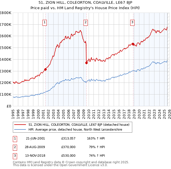 51, ZION HILL, COLEORTON, COALVILLE, LE67 8JP: Price paid vs HM Land Registry's House Price Index