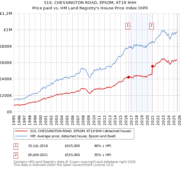 510, CHESSINGTON ROAD, EPSOM, KT19 9HH: Price paid vs HM Land Registry's House Price Index