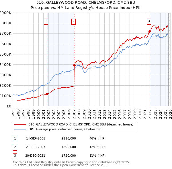 510, GALLEYWOOD ROAD, CHELMSFORD, CM2 8BU: Price paid vs HM Land Registry's House Price Index
