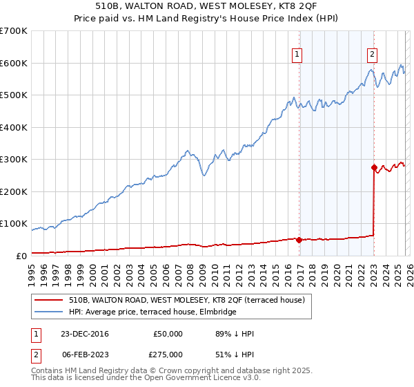 510B, WALTON ROAD, WEST MOLESEY, KT8 2QF: Price paid vs HM Land Registry's House Price Index