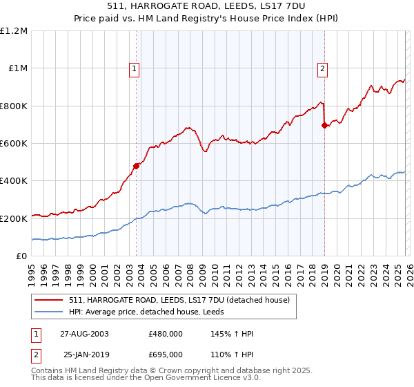 511, HARROGATE ROAD, LEEDS, LS17 7DU: Price paid vs HM Land Registry's House Price Index